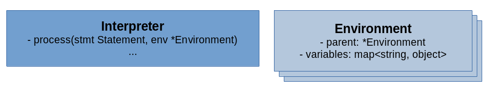 Diagram showing interpreter class and environment class