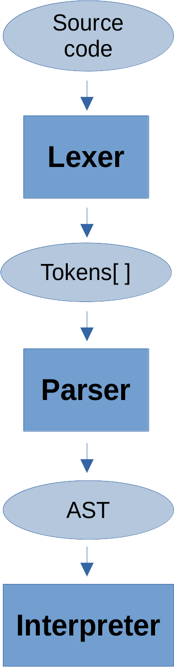 Diagram showing the three main parts of an interpreter: lexer, parser and interpreter itself